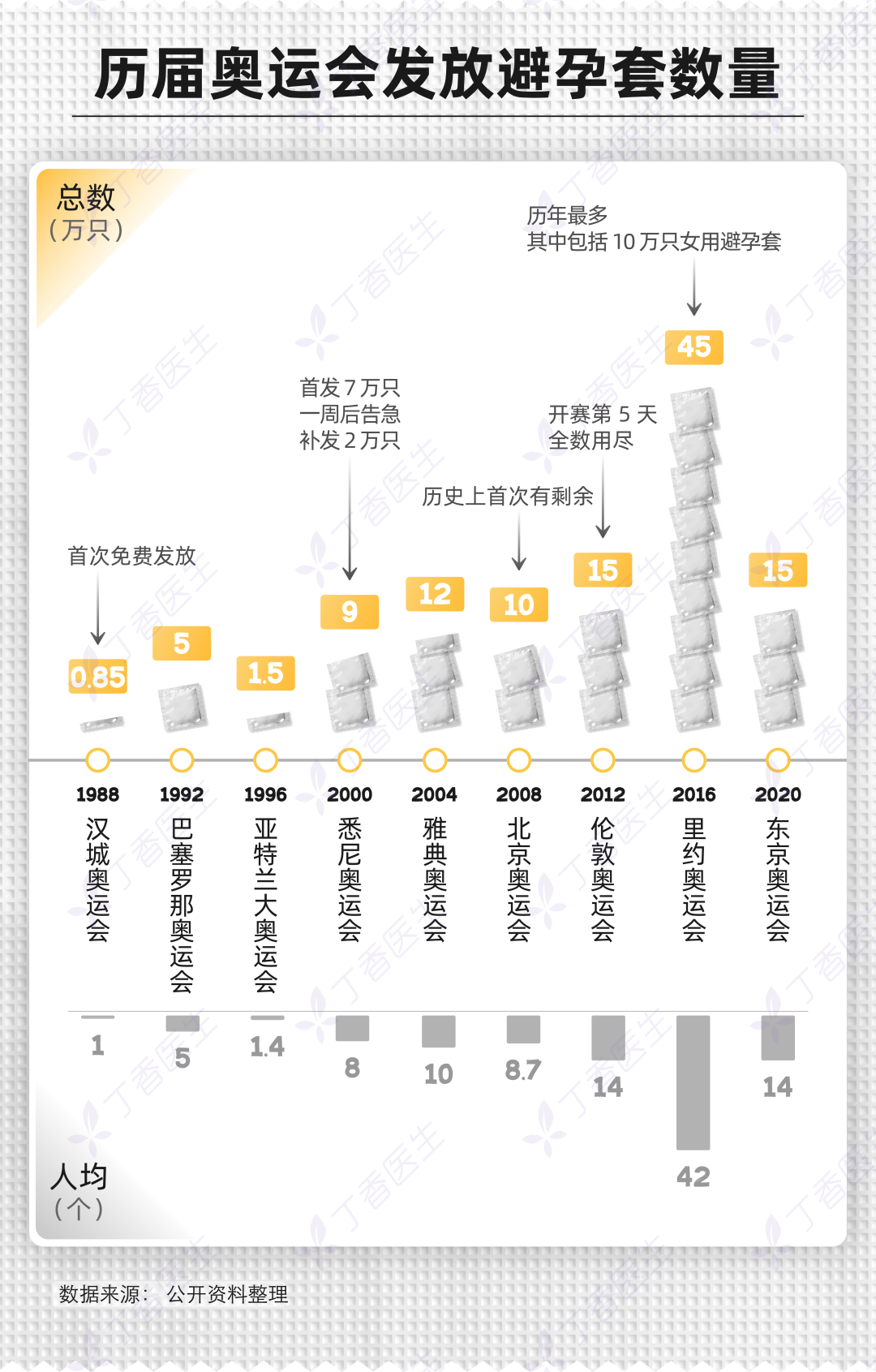 你知道為什么奧運(yùn)會要給運(yùn)動員提供避孕套嗎3.png