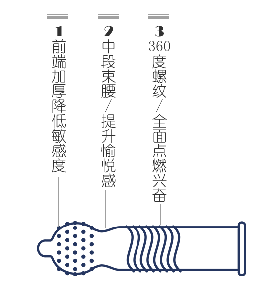 七夕攻略丨選好避孕套，愉悅跑不掉(圖4)